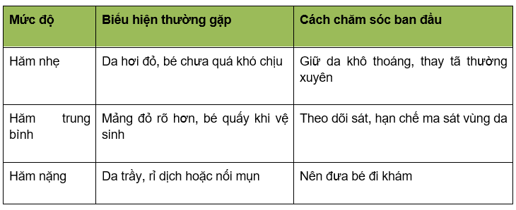 Với trẻ nhỏ, việc giữ vùng mặc tã luôn khô thoáng thường quan trọng không kém việc lựa chọn sản phẩm chăm sóc phù hợp cho da bé.