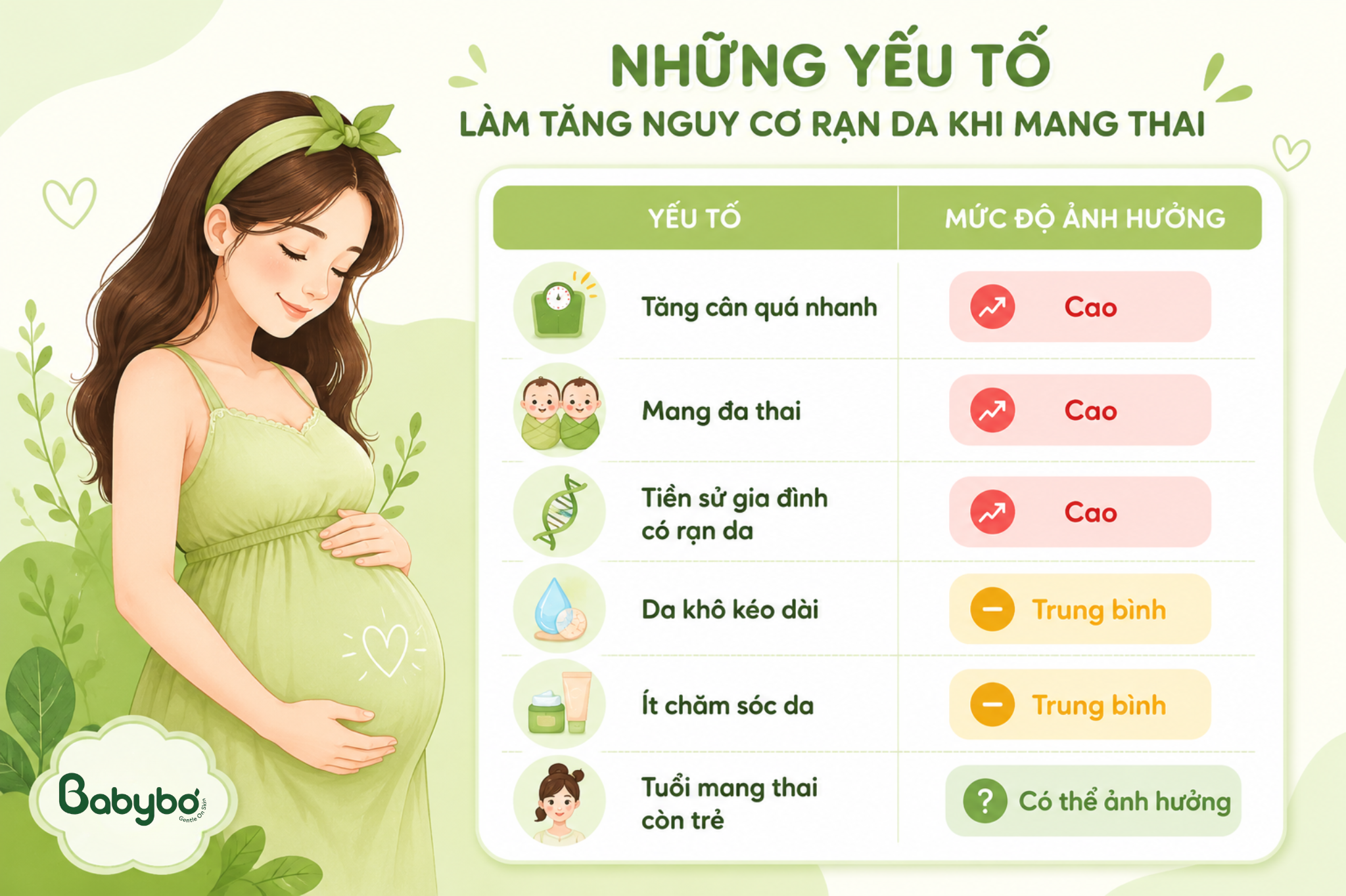 Các yếu tố làm tăng nguy cơ rạn da khi mang thai như tăng cân nhanh, mang đa thai và da khô kéo dài.